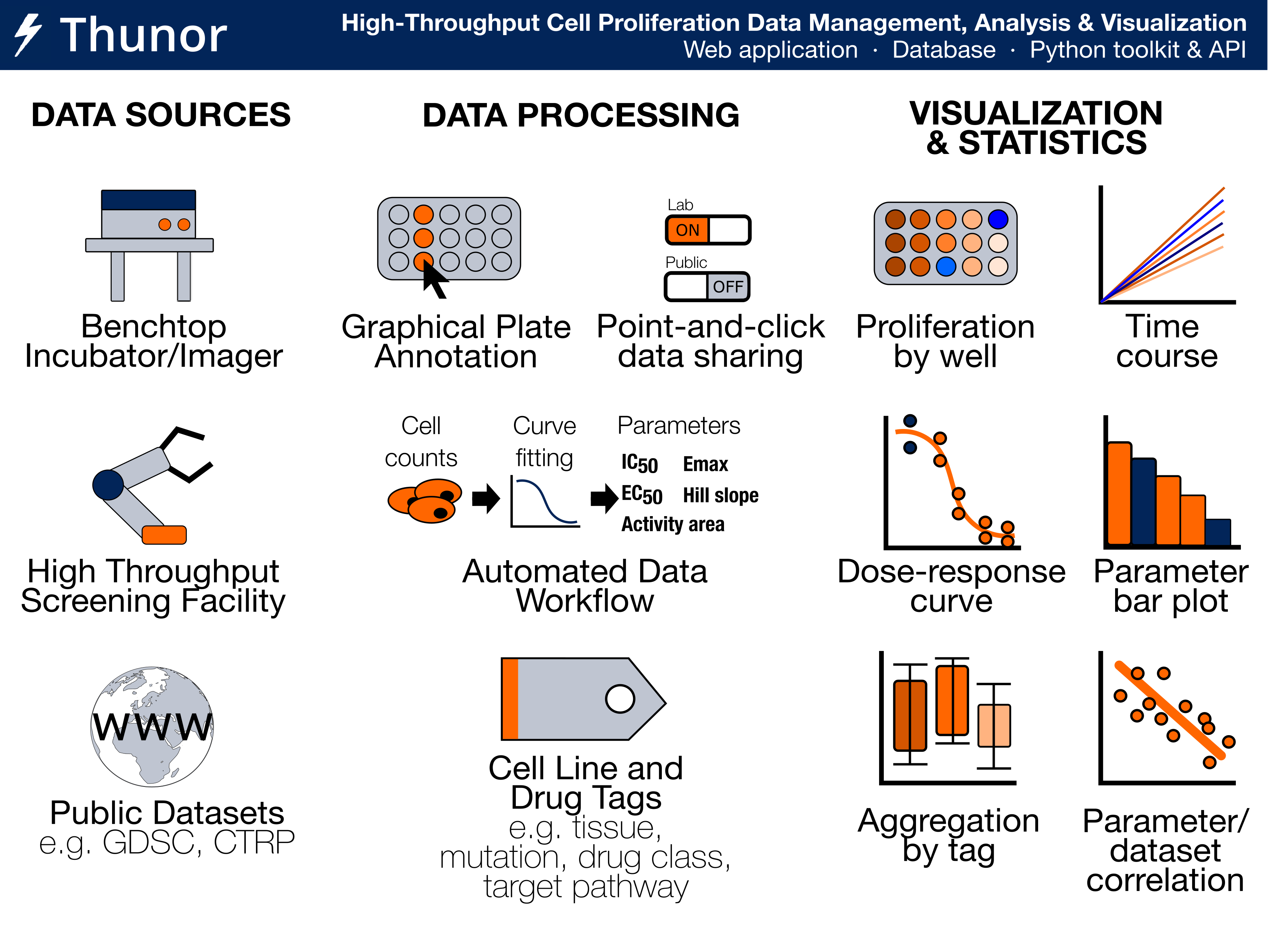 Thunor Web Graphical Overview